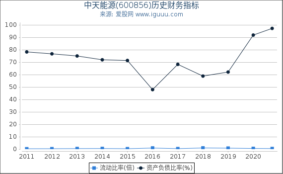 中天能源(600856)股东权益比率、固定资产比率等历史财务指标图