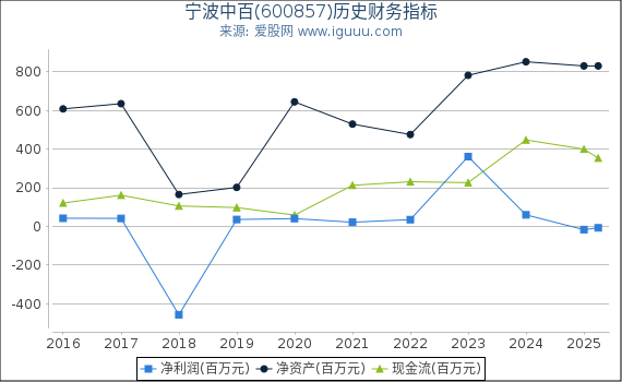 宁波中百(600857)股东权益比率、固定资产比率等历史财务指标图
