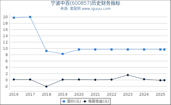 宁波中百(600857)股东权益比率、固定资产比率等历史财务指标图