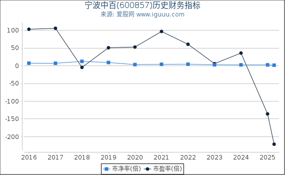 宁波中百(600857)股东权益比率、固定资产比率等历史财务指标图