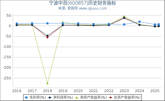 宁波中百(600857)股东权益比率、固定资产比率等历史财务指标图