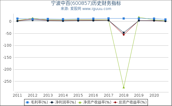 宁波中百(600857)股东权益比率、固定资产比率等历史财务指标图