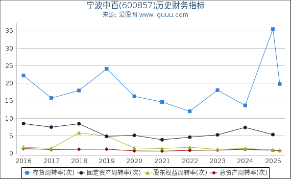 宁波中百(600857)股东权益比率、固定资产比率等历史财务指标图