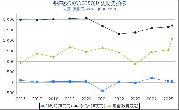 银座股份(600858)股东权益比率、固定资产比率等历史财务指标图