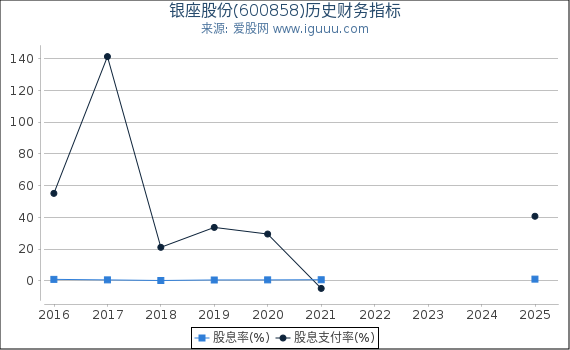 银座股份(600858)股东权益比率、固定资产比率等历史财务指标图