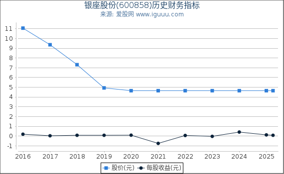 银座股份(600858)股东权益比率、固定资产比率等历史财务指标图