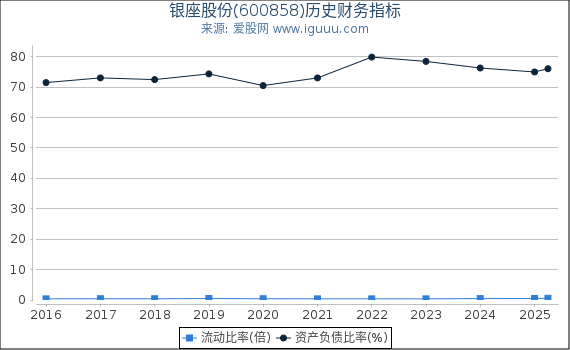 银座股份(600858)股东权益比率、固定资产比率等历史财务指标图