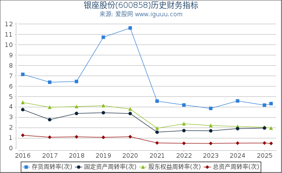 银座股份(600858)股东权益比率、固定资产比率等历史财务指标图