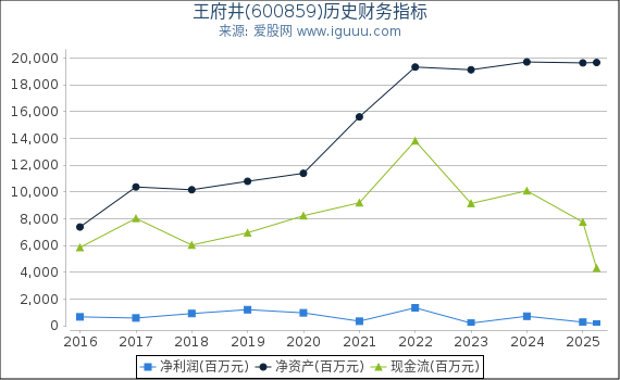 王府井(600859)股东权益比率、固定资产比率等历史财务指标图