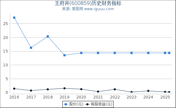 王府井(600859)股东权益比率、固定资产比率等历史财务指标图