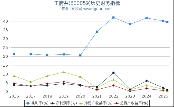 王府井(600859)股东权益比率、固定资产比率等历史财务指标图