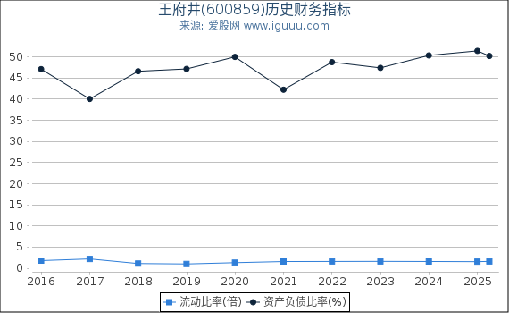 王府井(600859)股东权益比率、固定资产比率等历史财务指标图