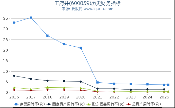 王府井(600859)股东权益比率、固定资产比率等历史财务指标图