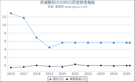 京城股份(600860)股东权益比率、固定资产比率等历史财务指标图