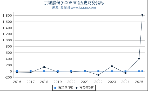 京城股份(600860)股东权益比率、固定资产比率等历史财务指标图