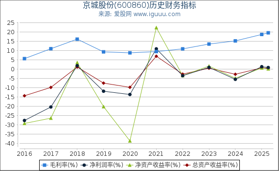 京城股份(600860)股东权益比率、固定资产比率等历史财务指标图