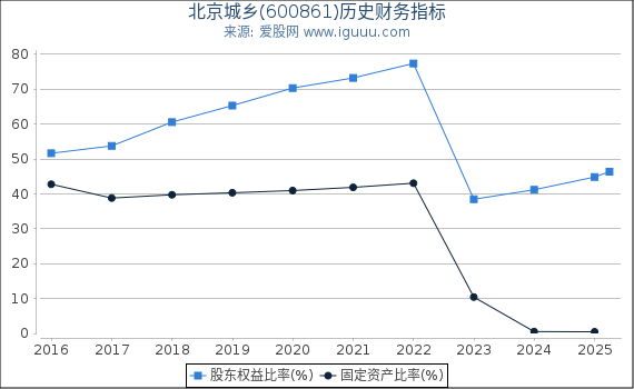 北京城乡(600861)股东权益比率、固定资产比率等历史财务指标图