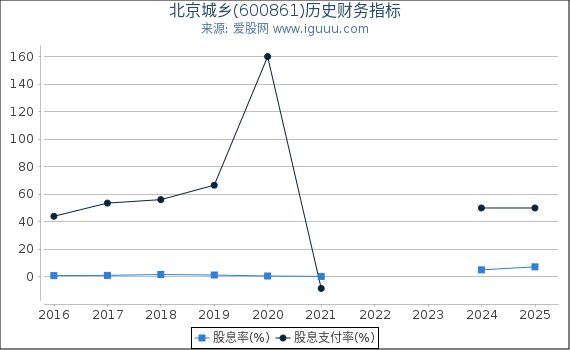 北京城乡(600861)股东权益比率、固定资产比率等历史财务指标图