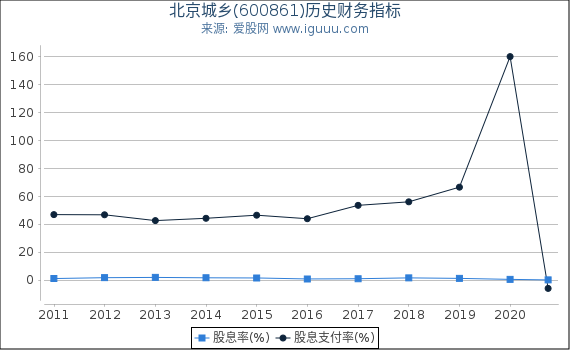 北京城乡(600861)股东权益比率、固定资产比率等历史财务指标图