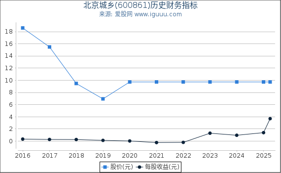 北京城乡(600861)股东权益比率、固定资产比率等历史财务指标图