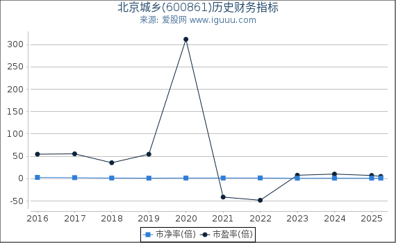 北京城乡(600861)股东权益比率、固定资产比率等历史财务指标图