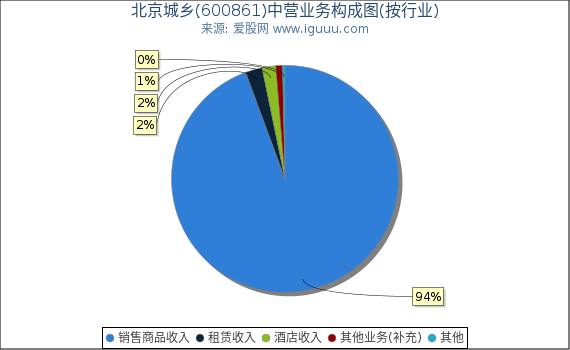 北京城乡(600861)主营业务构成图（按行业）
