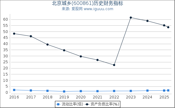北京城乡(600861)股东权益比率、固定资产比率等历史财务指标图