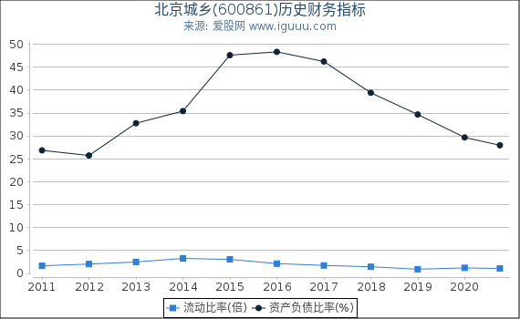 北京城乡(600861)股东权益比率、固定资产比率等历史财务指标图