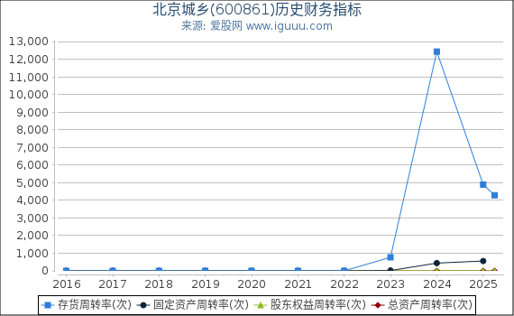 北京城乡(600861)股东权益比率、固定资产比率等历史财务指标图