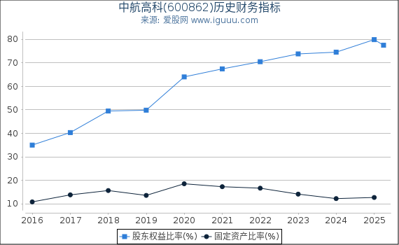 中航高科(600862)股东权益比率、固定资产比率等历史财务指标图