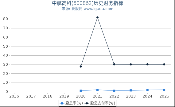 中航高科(600862)股东权益比率、固定资产比率等历史财务指标图