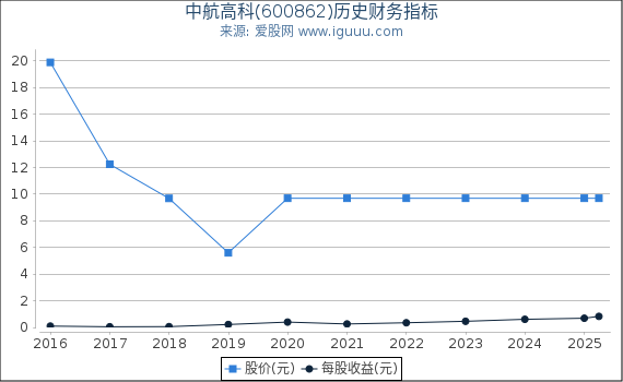 中航高科(600862)股东权益比率、固定资产比率等历史财务指标图