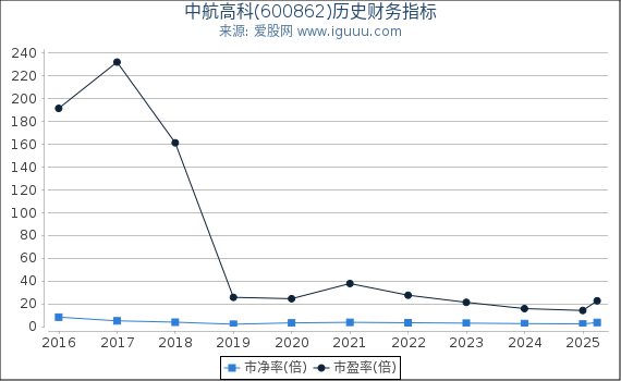 中航高科(600862)股东权益比率、固定资产比率等历史财务指标图