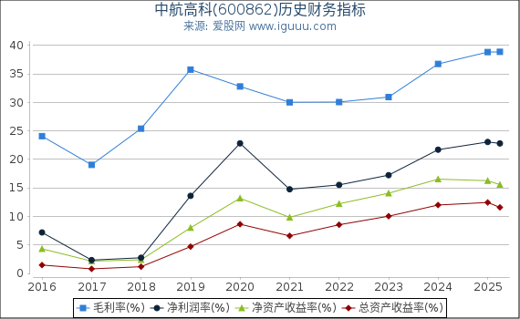中航高科(600862)股东权益比率、固定资产比率等历史财务指标图