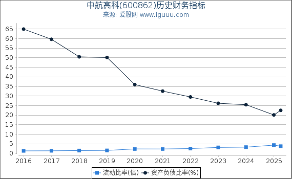 中航高科(600862)股东权益比率、固定资产比率等历史财务指标图