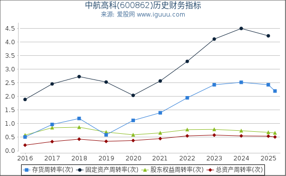 中航高科(600862)股东权益比率、固定资产比率等历史财务指标图