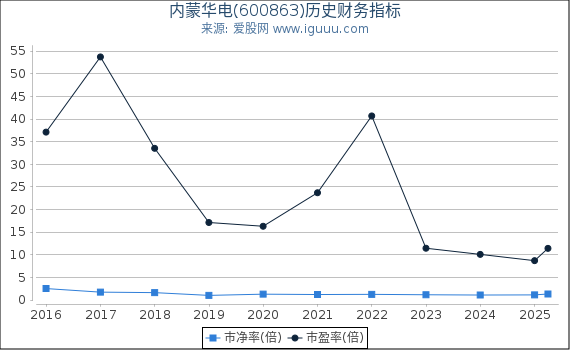 内蒙华电(600863)股东权益比率、固定资产比率等历史财务指标图
