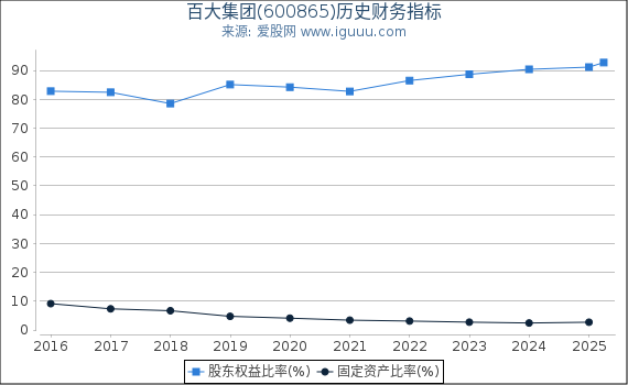 百大集团(600865)股东权益比率、固定资产比率等历史财务指标图