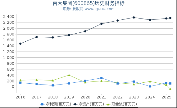 百大集团(600865)股东权益比率、固定资产比率等历史财务指标图