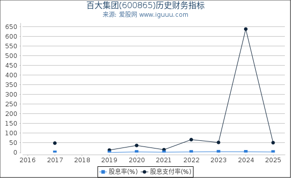 百大集团(600865)股东权益比率、固定资产比率等历史财务指标图