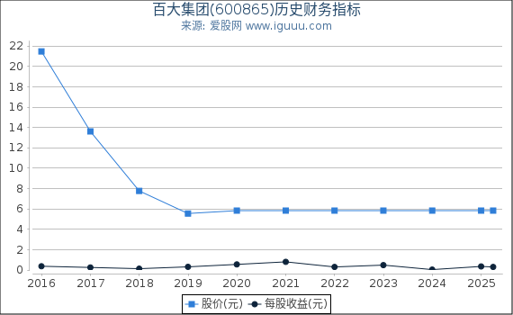 百大集团(600865)股东权益比率、固定资产比率等历史财务指标图