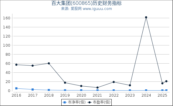 百大集团(600865)股东权益比率、固定资产比率等历史财务指标图