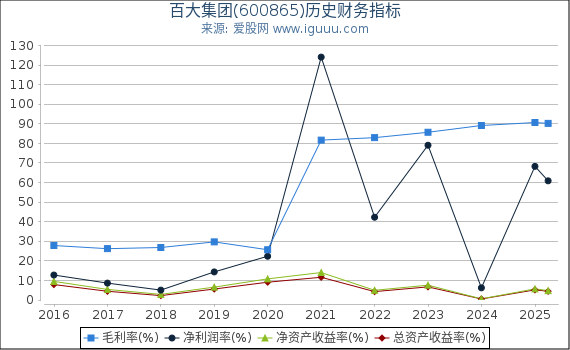 百大集团(600865)股东权益比率、固定资产比率等历史财务指标图