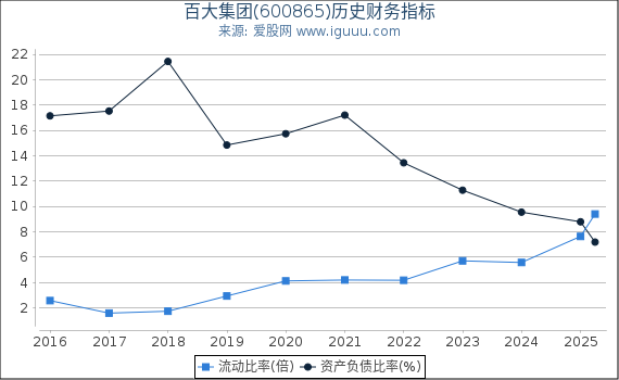 百大集团(600865)股东权益比率、固定资产比率等历史财务指标图