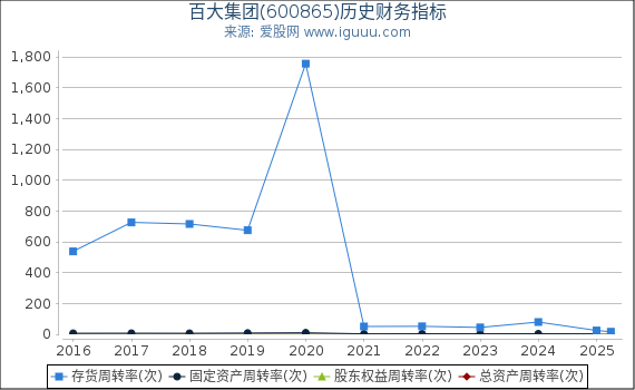 百大集团(600865)股东权益比率、固定资产比率等历史财务指标图