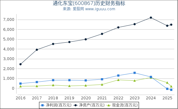 通化东宝(600867)股东权益比率、固定资产比率等历史财务指标图