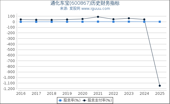 通化东宝(600867)股东权益比率、固定资产比率等历史财务指标图