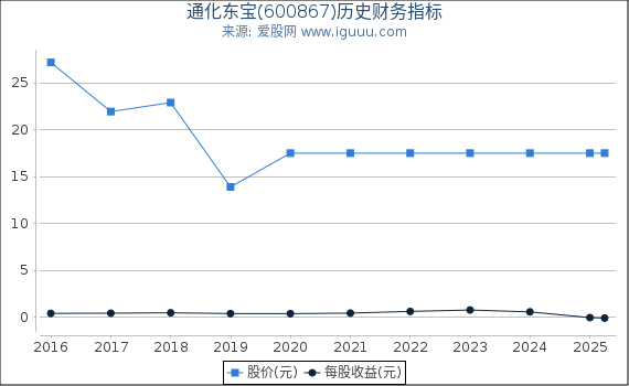 通化东宝(600867)股东权益比率、固定资产比率等历史财务指标图