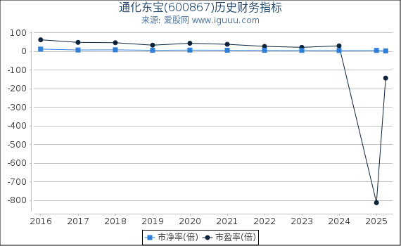 通化东宝(600867)股东权益比率、固定资产比率等历史财务指标图
