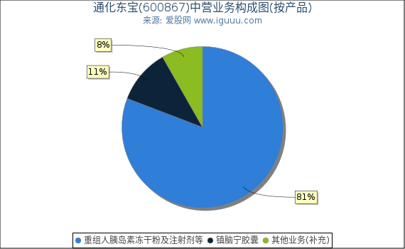 通化东宝(600867)主营业务构成图（按产品）